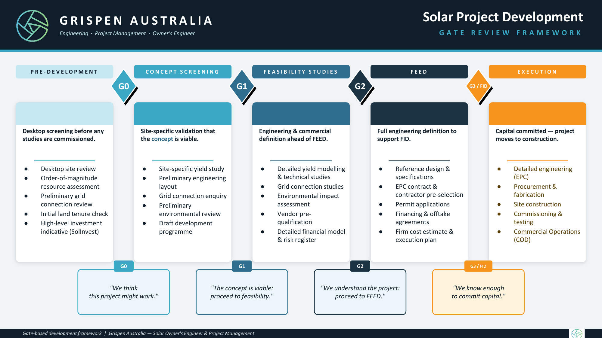 GATE Solar Project Screening — Due Diligence Overview